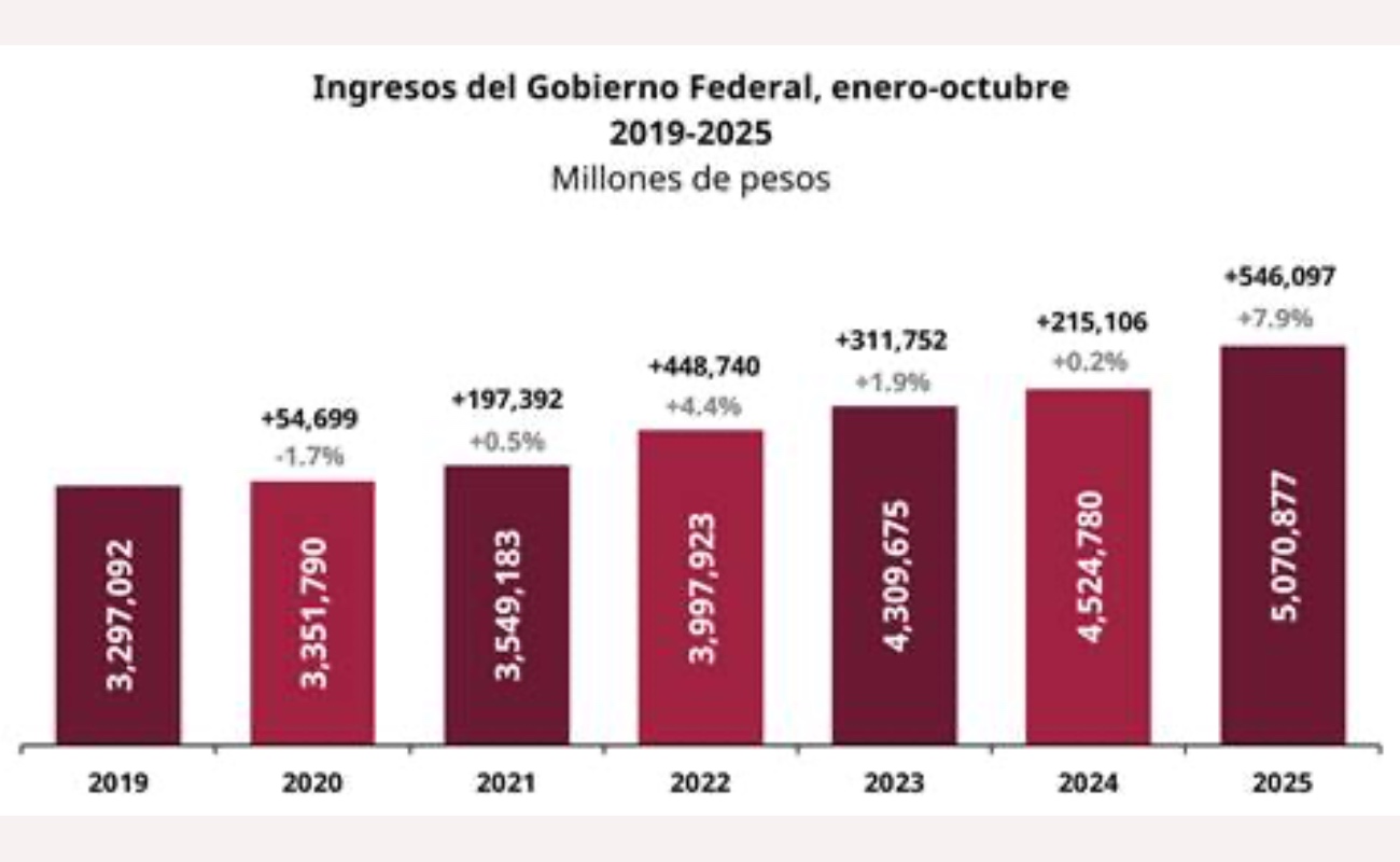 Ingresos del Gobierno Federal crecen 7.9% de enero a octubre