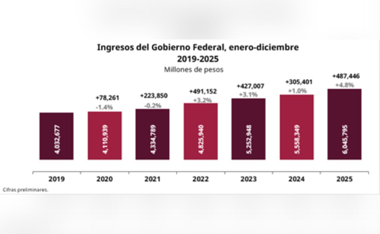 Ingresos del Gobierno Federal alcanzan cifra histórica, crecen 4.8% en 2025