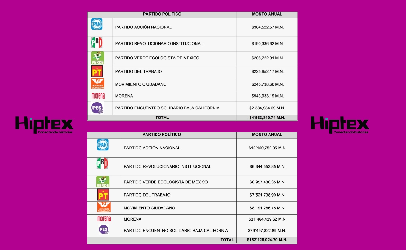 Aprueba IEEBC $304’491,329.00 pesos a partidos políticos para el 2026