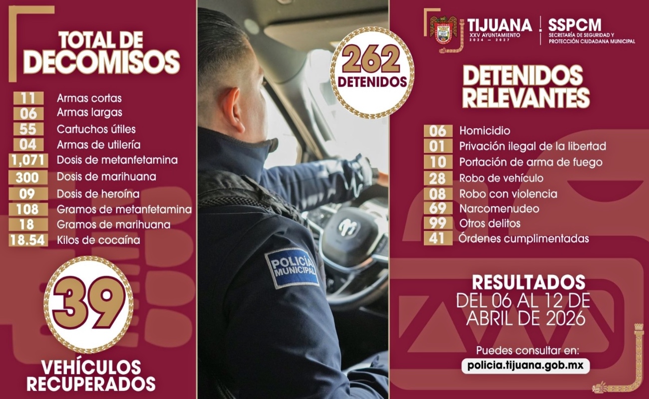 Por otro lado, se recuperaron 39 vehículos con reporte de robo.