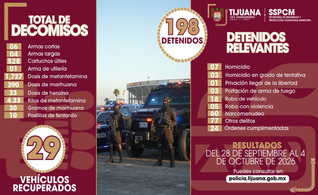 Estos resultados forman de los objetivos plantados como parte de la estrategia de seguridad municipal.