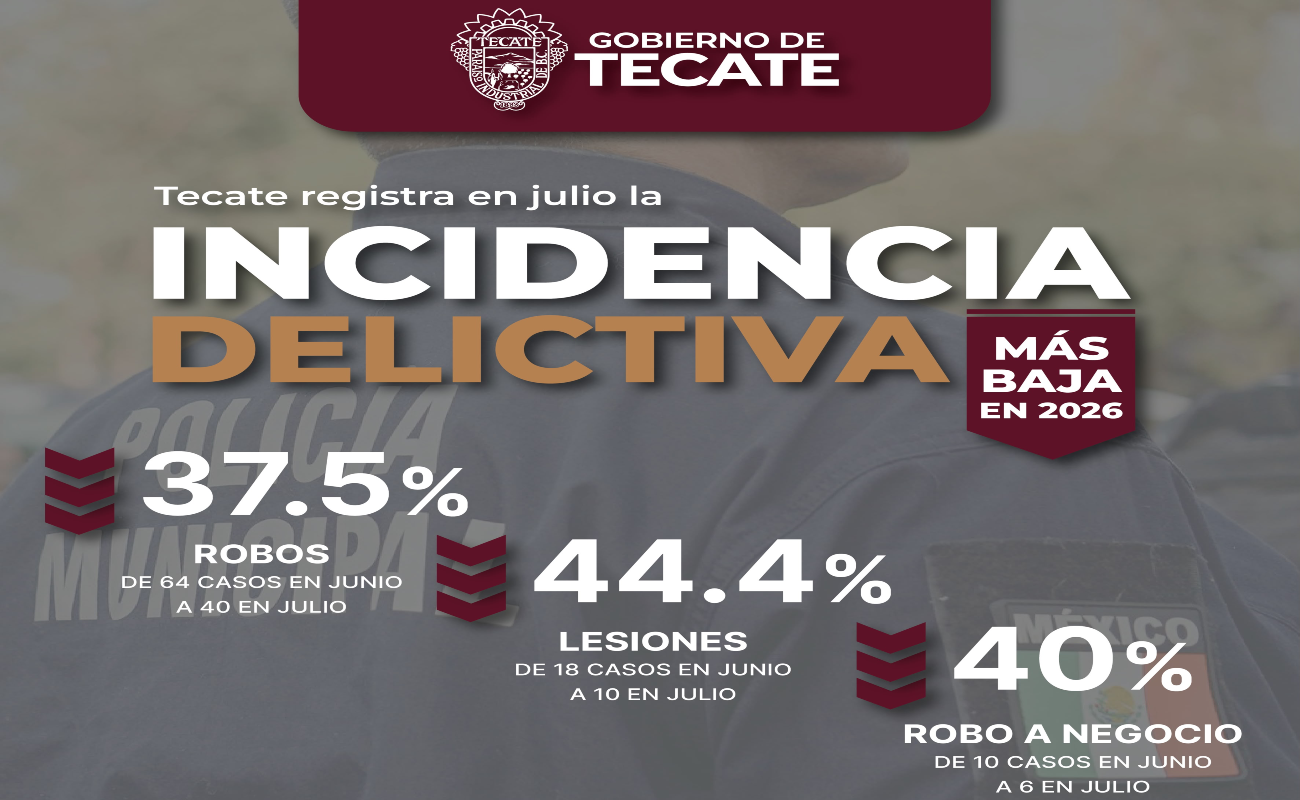 Registra Tecate incidencia delictiva más baja del 2026 en julio