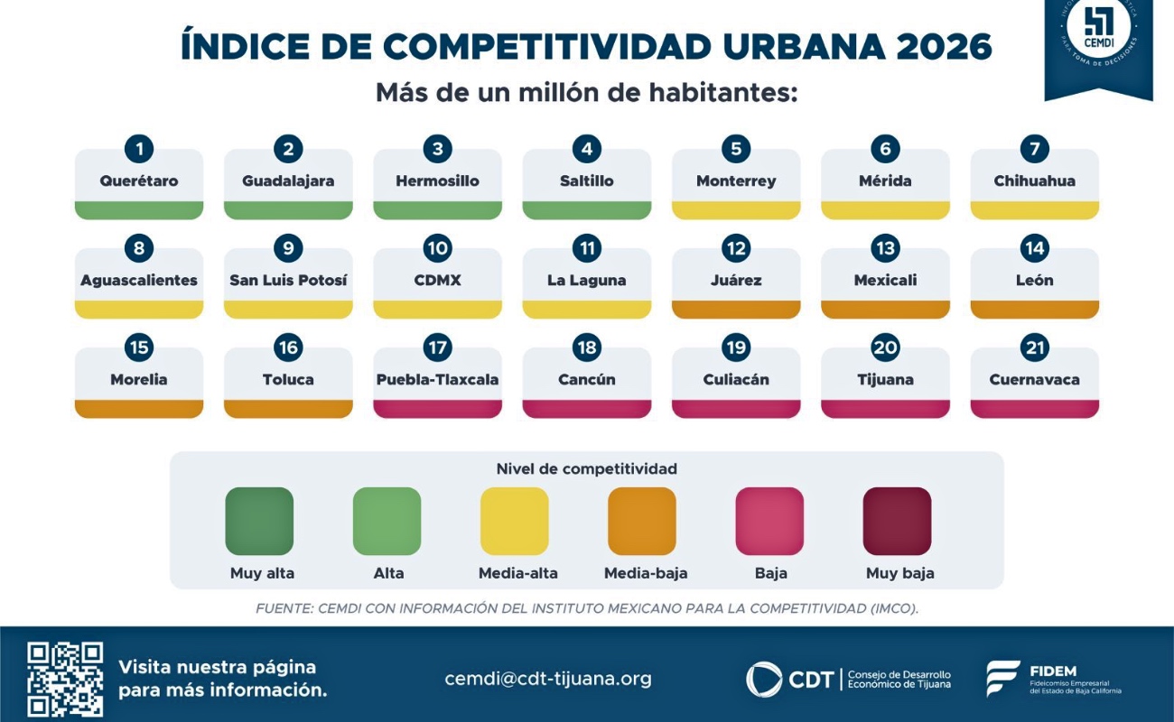 Tijuana y Mexicali cayeron una posición en el Índice de Competitividad Urbana 2026 del IMCO, ubicándose en las posiciones 13 y 20 respectivamente entre ciudades con más de un millón de habitantes.