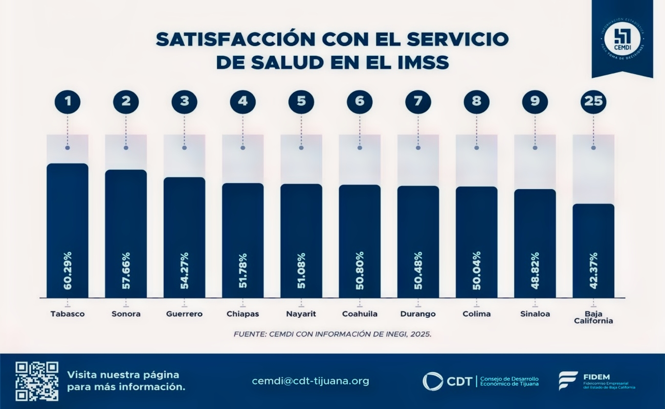 Baja California se ubica por debajo del promedio nacional en satisfacción de servicios del IMSS