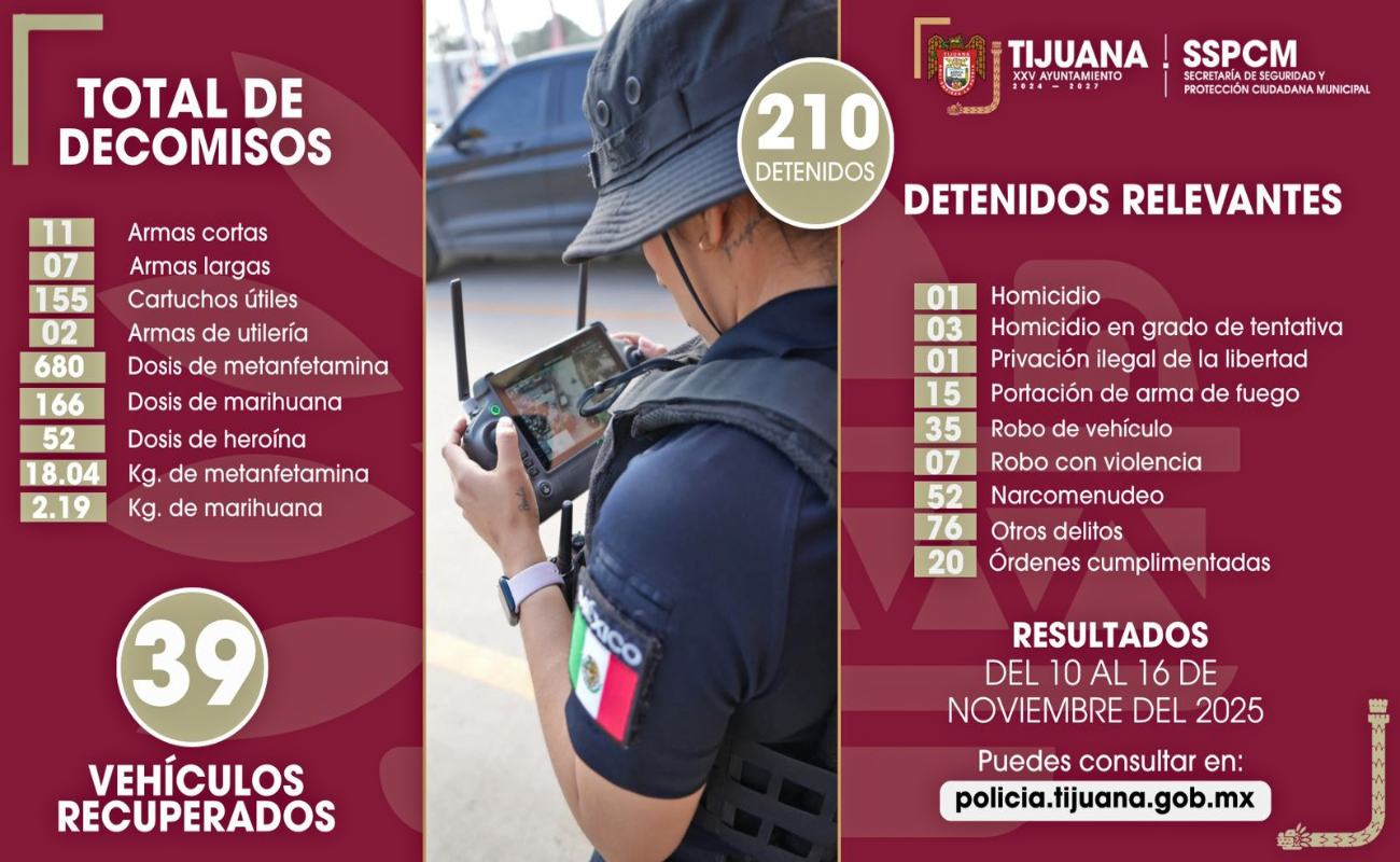 Asegura Policía Municipal más de 200 personas y 18 armas de fuego en una semana