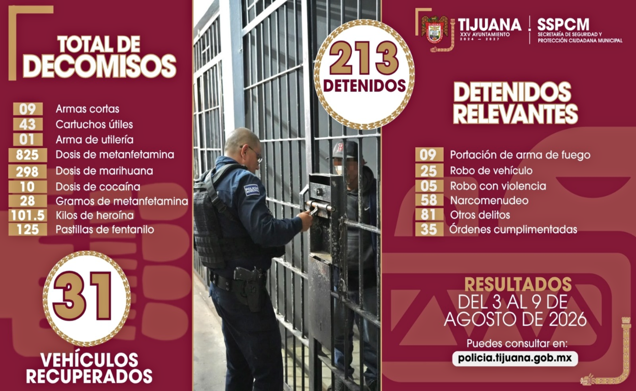 Entre los detenidos se encuentran 9 por portación ilegal de arma de fuego.