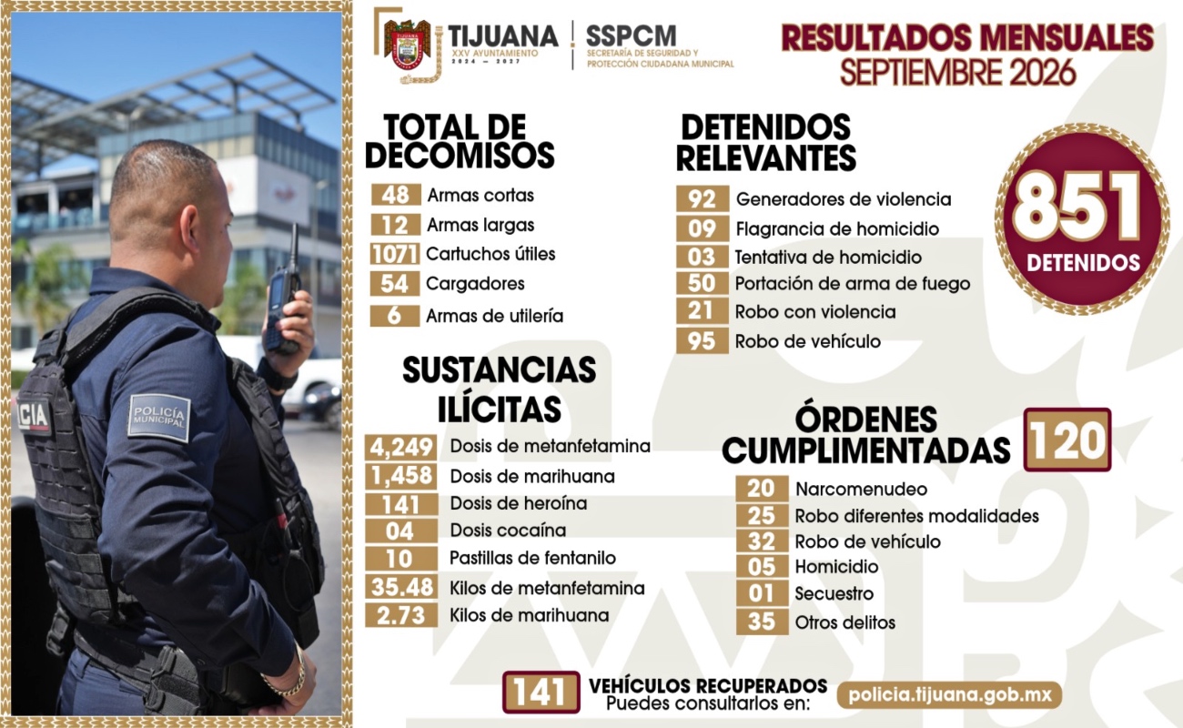 Asegura Policía Municipal a 851 personas durante septiembre