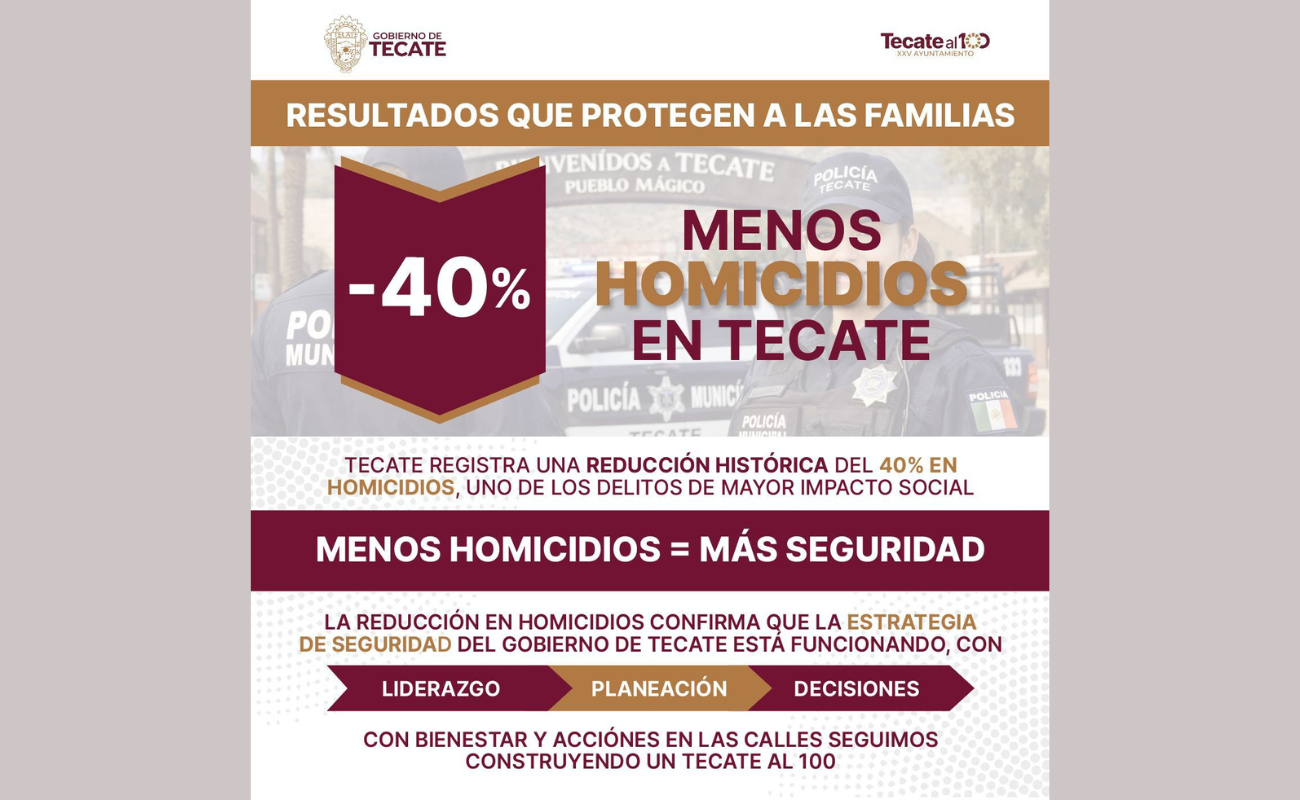Tecate registra histórica reducción en homicidios y delitos de alto impacto