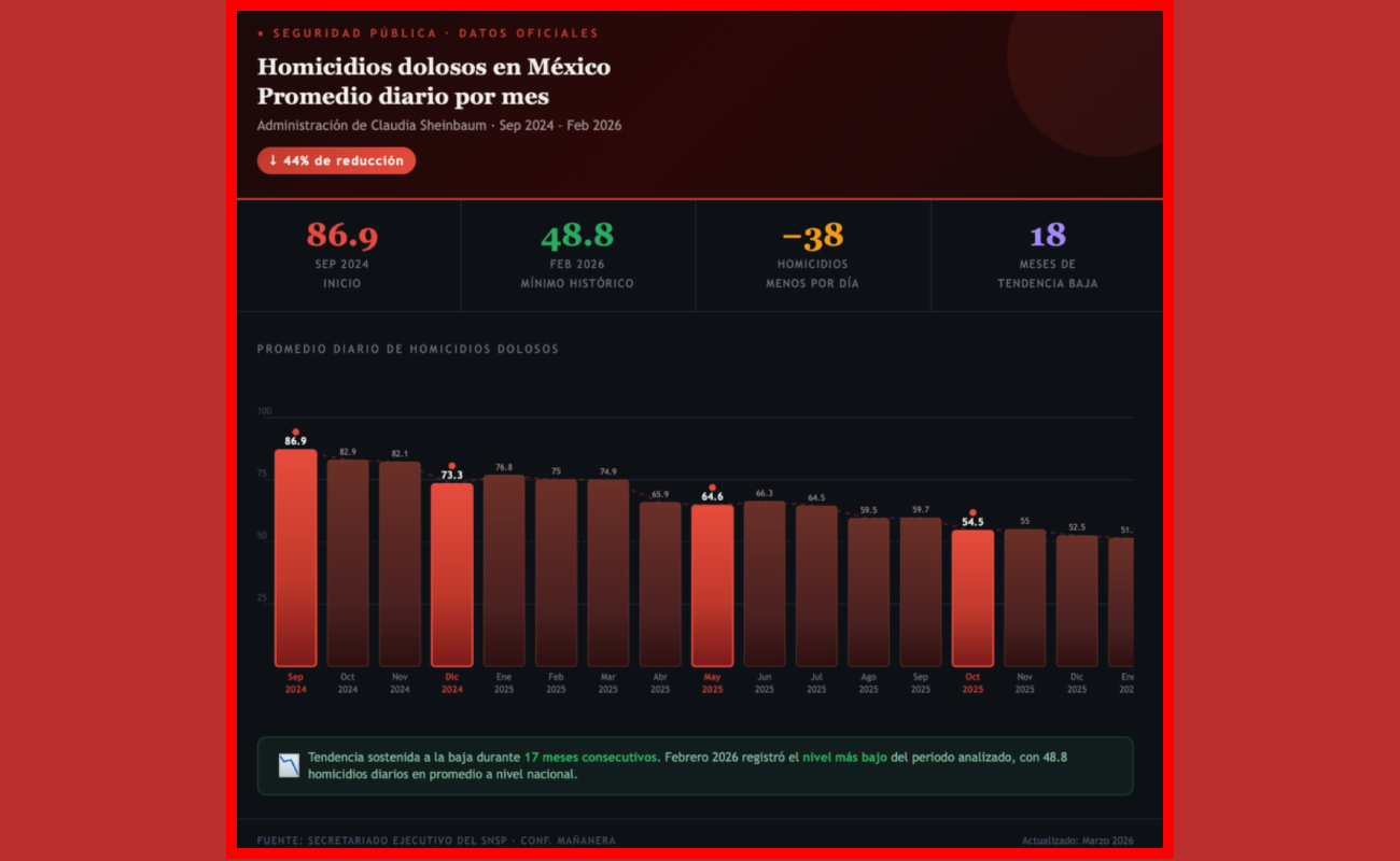 En México hay 48.8 asesinatos diarios.