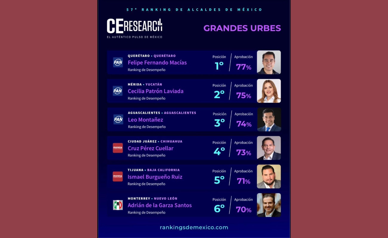 Ocupa Ismael Burgueño quinto lugar del Ranking Nacional de aAlcaldes
