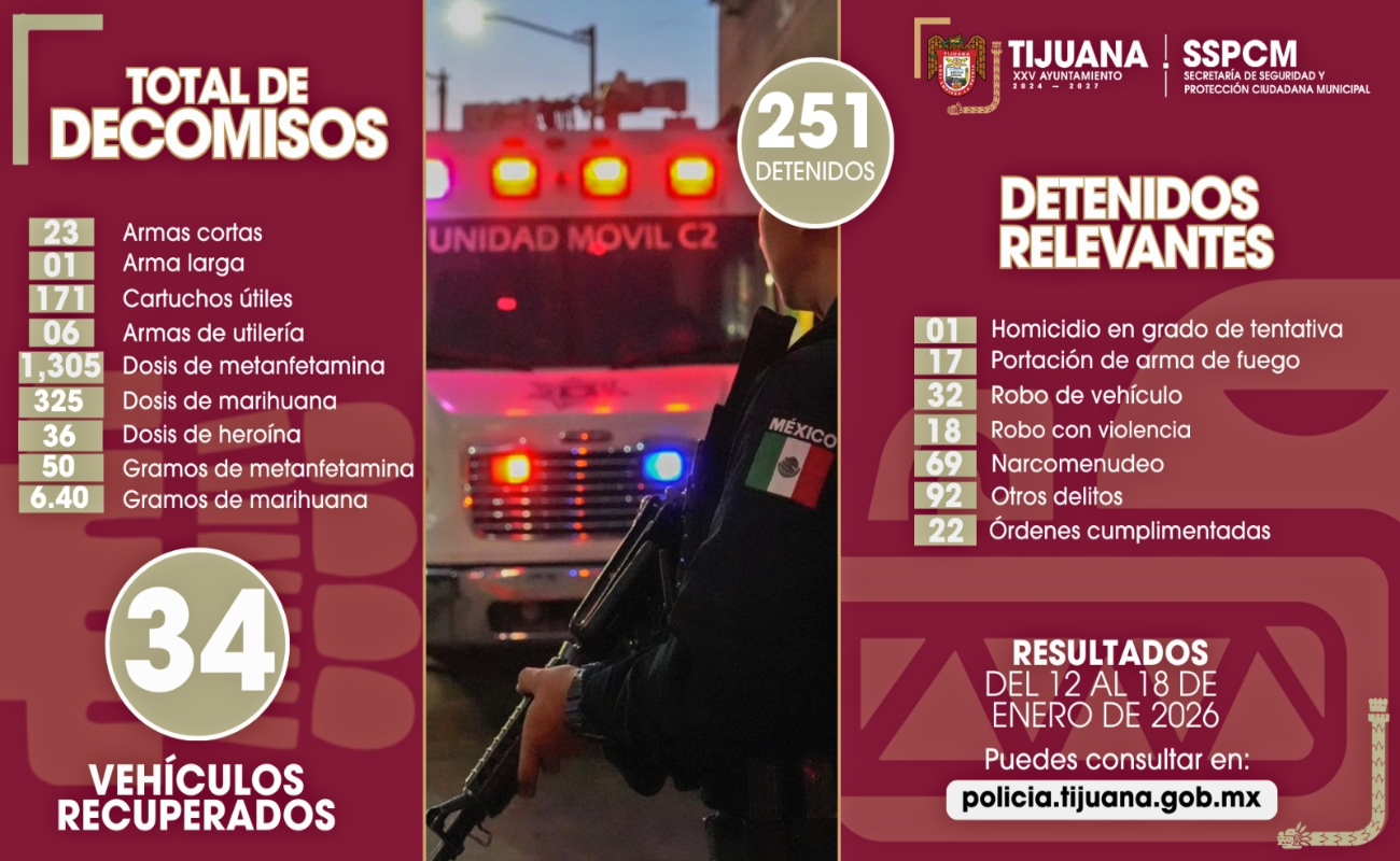 Se logró la localización de 34 vehículos con reporte de robo.